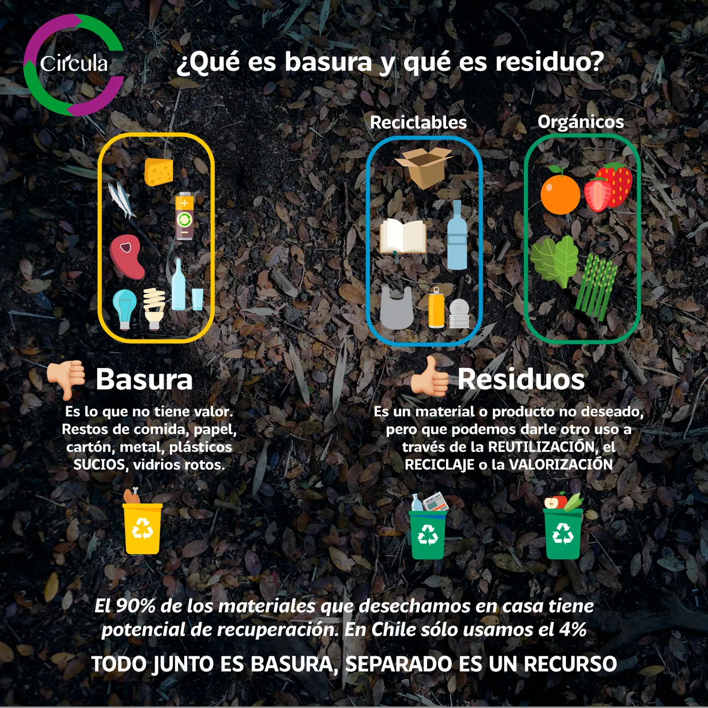 Infografía sobre la diferencia entre basura y residuo.